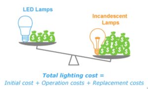 LED-lamp-cost-vs-incandescent-lamp