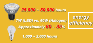 LED vs halogen bulb lifespan and energy efficiency comparison chart