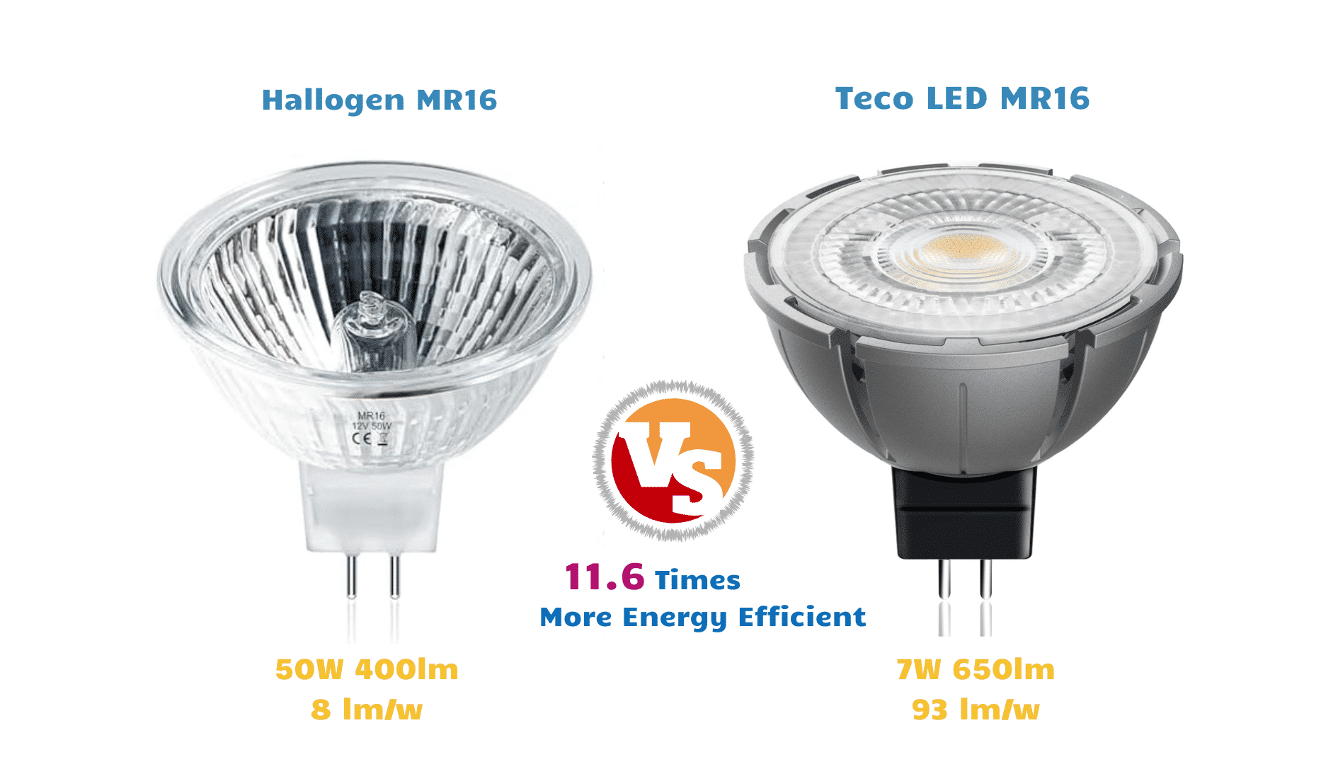 Comparison of GU10 and MR16 LED bulbs with traditional halogen bulbs