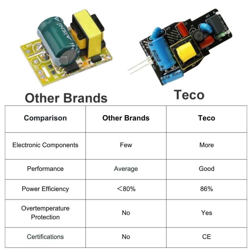 Teco's stroung design of LED driver