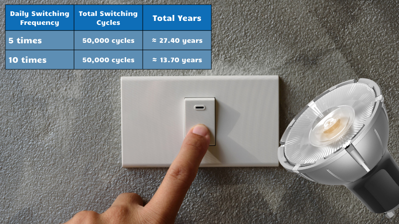 Comparison of light switch cycling frequency and the longevity of an LED bulb.