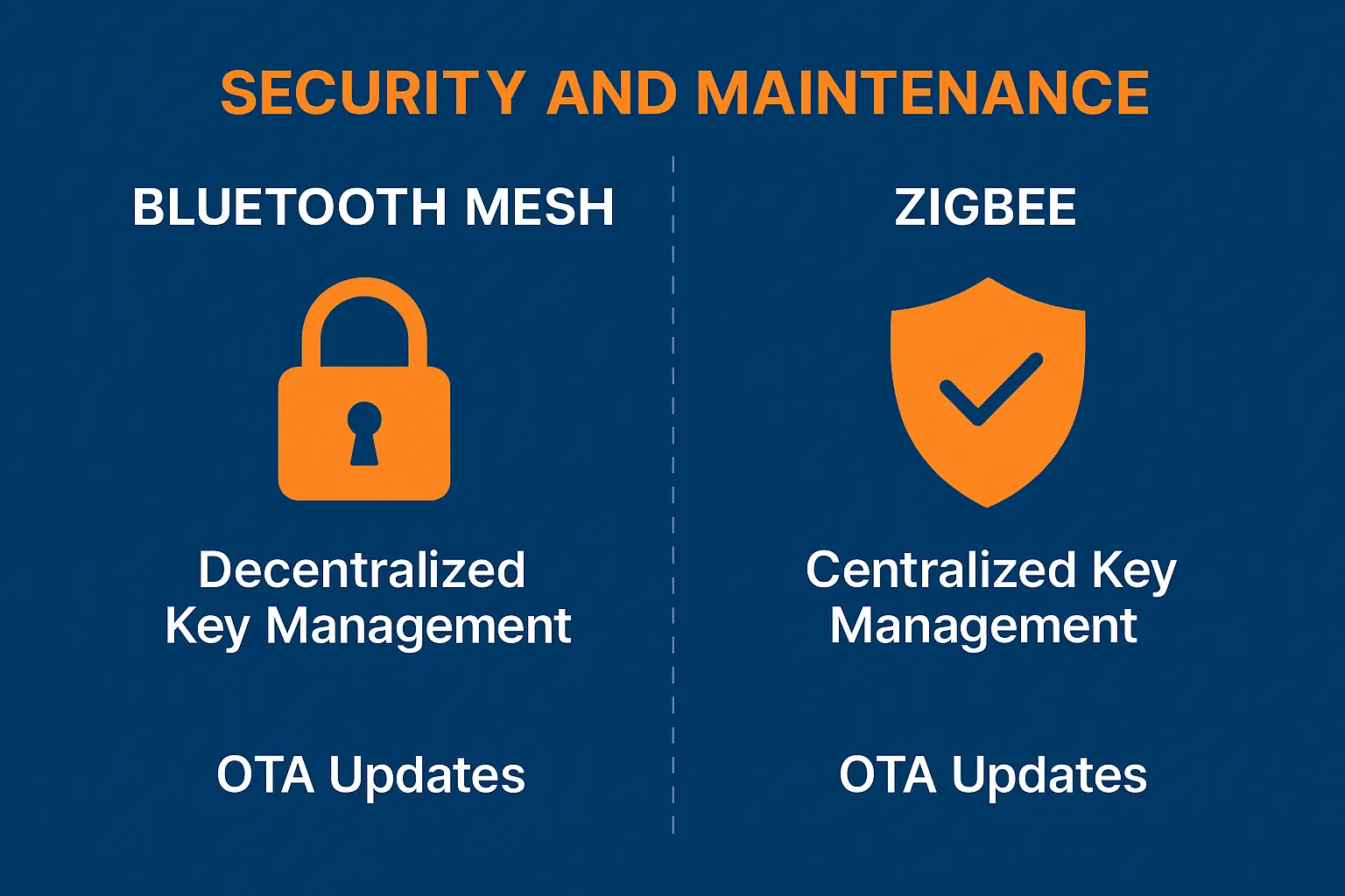 Security and maintenance comparison between Bluetooth Mesh and Zigbee showing decentralized and centralized key management