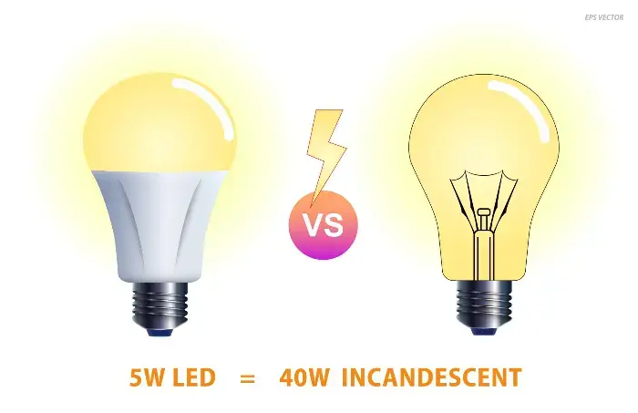 Side-by-side illustration of a 5W LED bulb and a 40W incandescent bulb connected by a versus symbol to indicate equivalent light output.