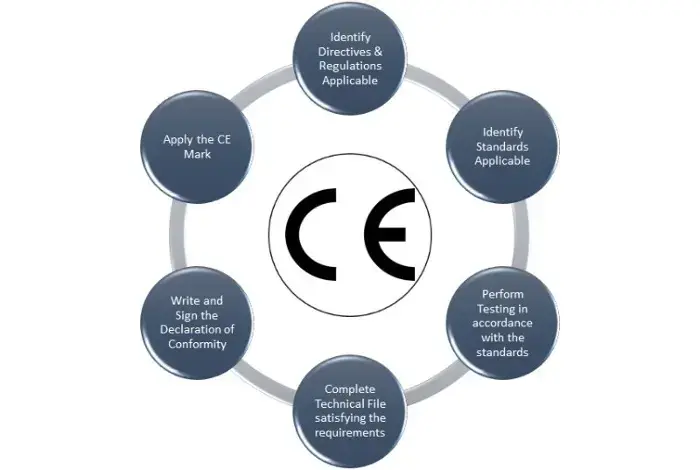 Circular infographic showing the six-step CE marking process, including identifying directives and standards, testing compliance, preparing technical files, signing the declaration of conformity, and applying the CE mark.