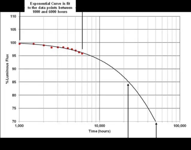 Line graph depicting LED luminous flux percentage over time, with red data points from 100 to 6000 hours fitted by a black exponential curve, declining from 100% to 85%.