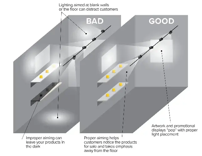 Diagram contrasting ineffective store lighting on walls and floors versus effective product-focused illumination that draws customer attention.