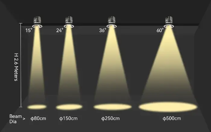Diagram showing four recessed spotlights with beam angles of 15°, 24°, 36°, and 60° at a 2.6-meter ceiling height, illustrating floor coverage diameters of 80 cm, 150 cm, 250 cm, and 500 cm.