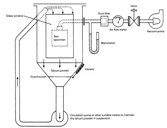 Line diagram of laboratory apparatus for talc powder suspension, featuring a vacuum pump, circulation pump, dust filter, vibrator, and test specimen enclosure.