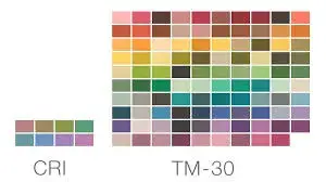 Comparative chart showing CRI and TM-30 color rendering with grids of colored patches in various hues and shades.