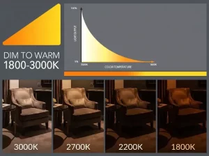 Graph showing light output decreasing while color temperature warms from 3000K to 1800K, with photos of a room and chair at different dim levels.