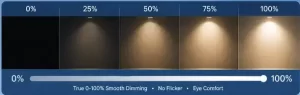 Image demonstrating LED light brightness from 0% dark to 100% bright with smooth dimming and no flicker.