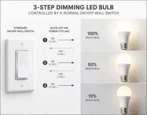 Diagramme montrant un interrupteur mural standard contrôlant une ampoule LED à gradation en 3 étapes aux niveaux de luminosité 100%, 50% et 10%.