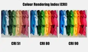 Three panels showing colorful shirts under different CRI lighting levels: 51, 80, and 90.
