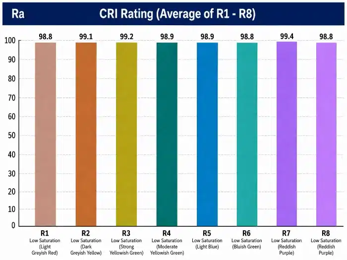 CRI color rendering index in LED lighting specification