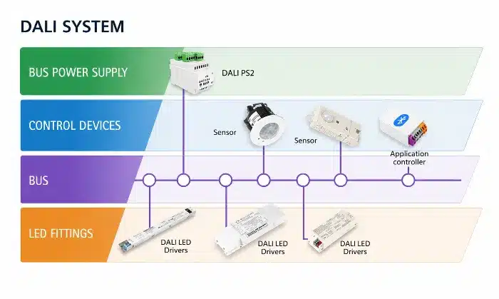 DALI lighting control system for commercial LED dimming
