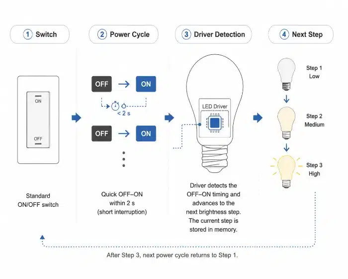 3-step dimming LED bulb controlled by standard on-off switch