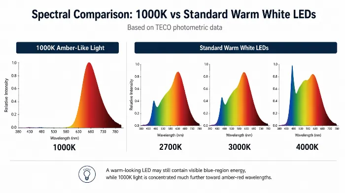 Graph comparing spectral distribution of 1000K amber-like LED light with standard warm white LEDs at different color temperatures.
