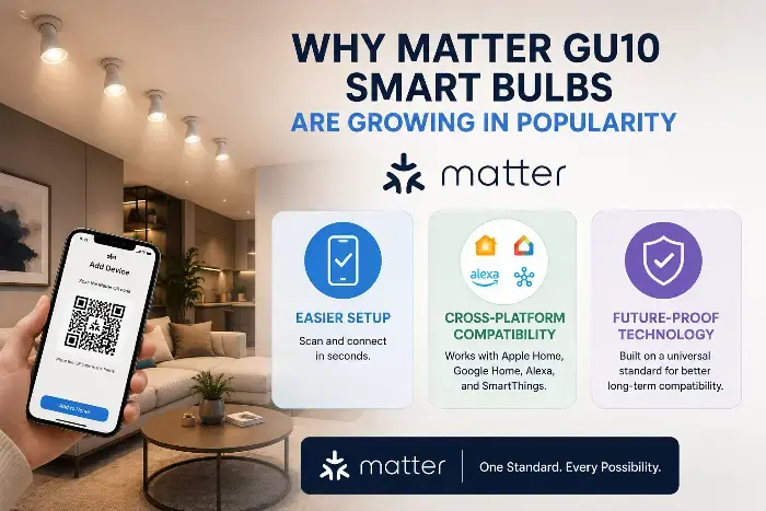Promotional graphic for Matter GU10 smart bulbs featuring living room, QR code setup on smartphone, and three benefit icons.