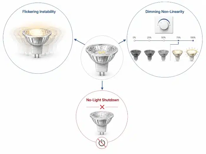 MR16 failure modes flicker no light dimming mismatch