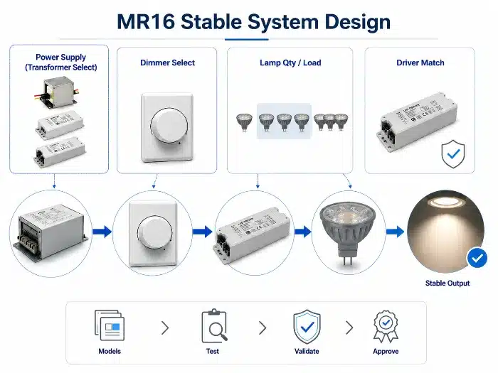 MR16 replacement integrated LED solution commercial retrofit