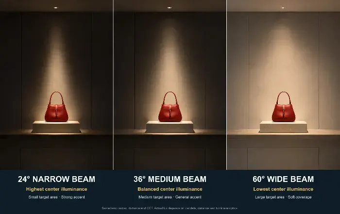 Three red handbags shown under narrow, medium, and wide LED beam angles with labels for illuminance.